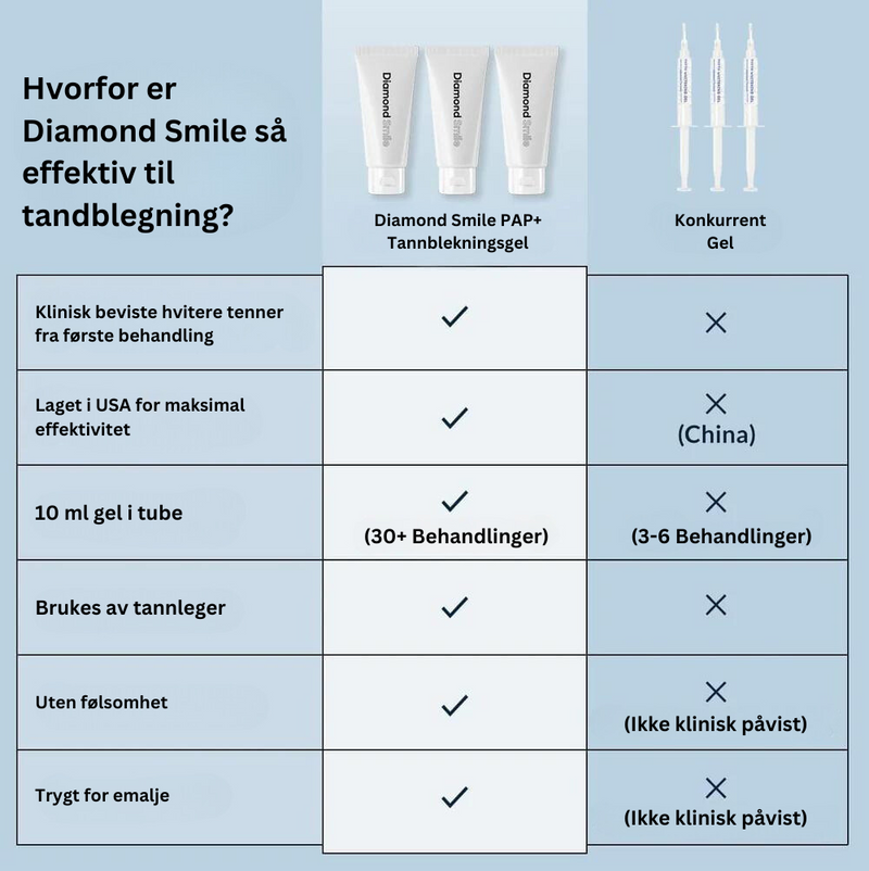 Fordeler med PAP+ tannblekingssettet fra Diamond Smile