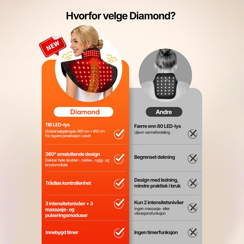 Nærinfrarødt lys for nakke kombinert med rødt LED-lys for daglig lysterapi.